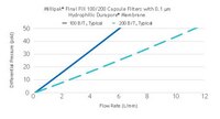 Flow Rate (L/m in) - Millipak final fill 100/200 capsule filters